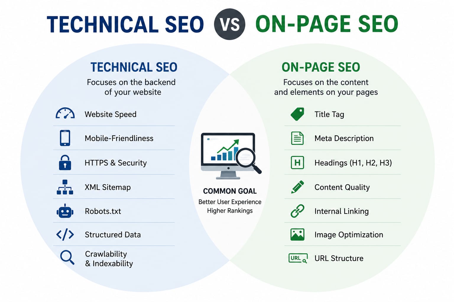 Technical SEO vs On Page SEO